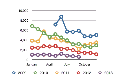 Graph of blog traffic, 2009-2013